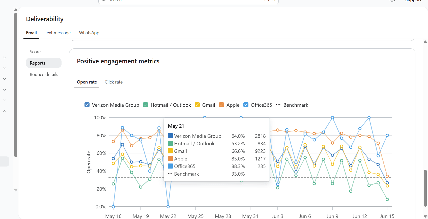 SendPoint deliverability dashboard showing inbox placement and engagement metrics across email providers